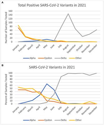 Characterizing the Severity of SARS-CoV-2 Variants at a Single Pediatric Center